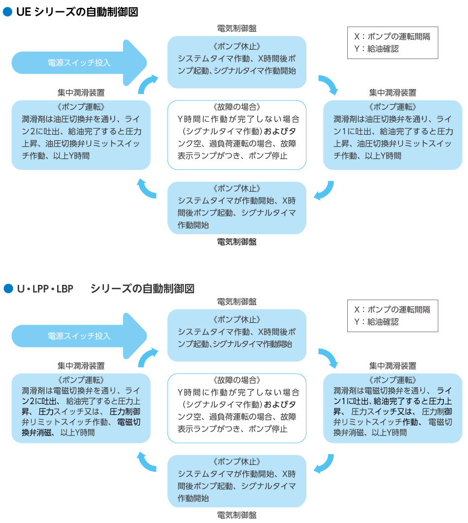 制御盤の作動