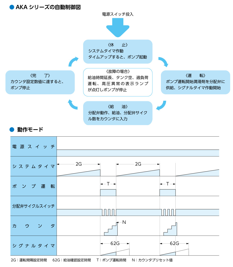 制御盤の作動