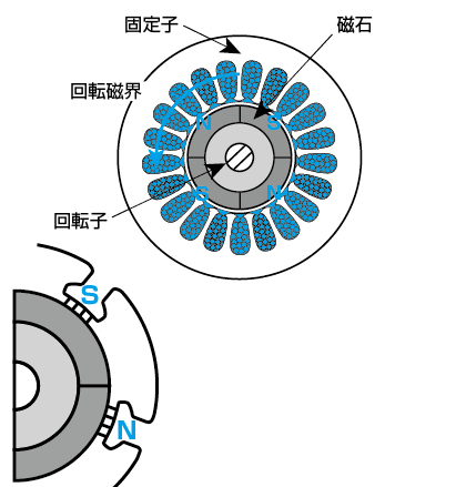 従来モータ（ACサーボ）の構造