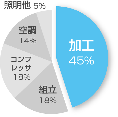 大幅省エネを実現します。