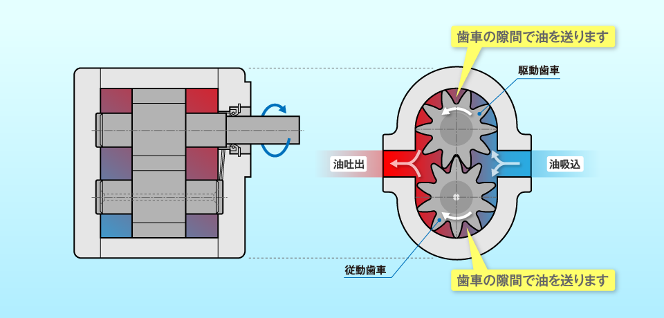 外接歯車ポンプの動作原理