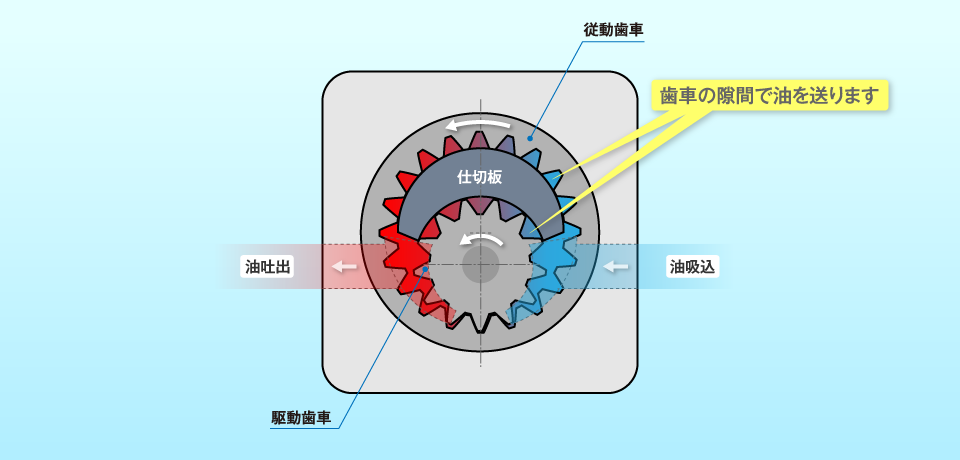 内接歯車ポンプの動作原理