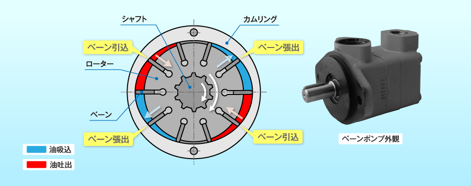 ベーンポンプの動作原理（平衡形）