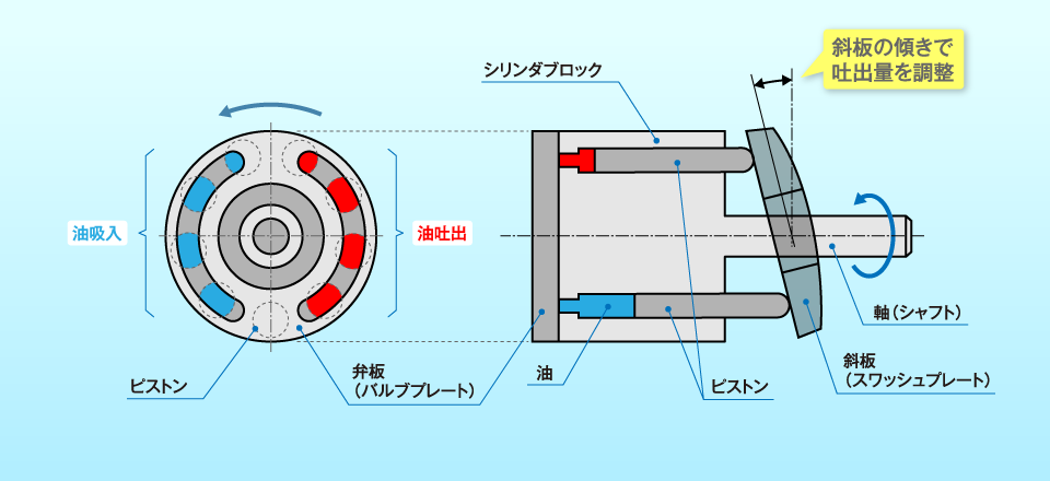 ピストンポンプの動作原理（斜板形）