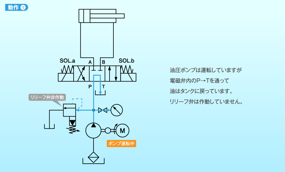 圧力制御弁 | よくわかる油圧講座 | 油圧機器 | ダイキン工業株式会社 油機事業部