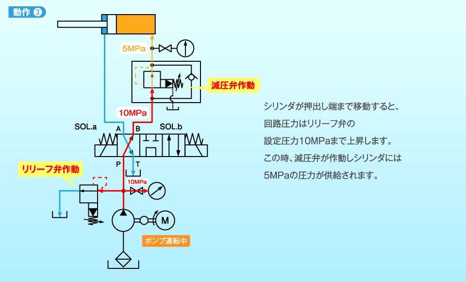 圧力制御弁 | よくわかる油圧講座 | 油圧機器 | ダイキン工業株式会社