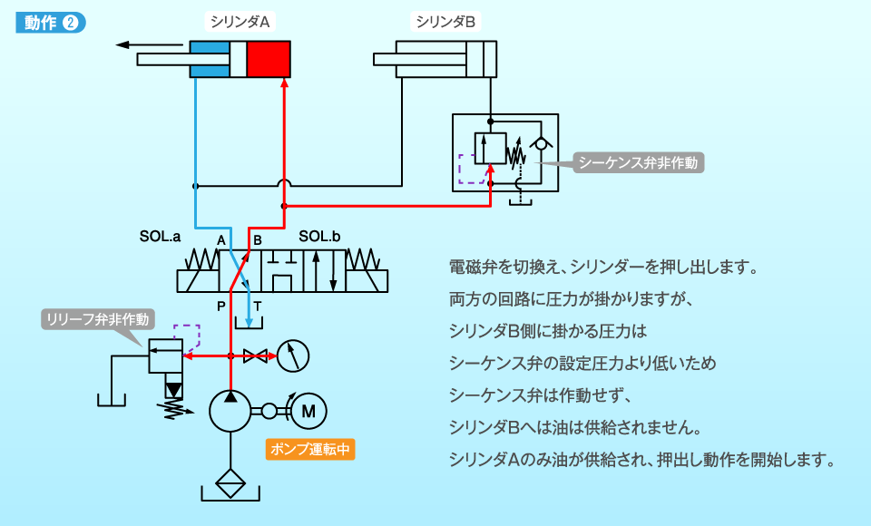 圧力制御弁 | よくわかる油圧講座 | 油圧機器 | ダイキン工業 圧力制御弁 | よくわかる油圧講座 | 油圧機器 | ダイキン工業