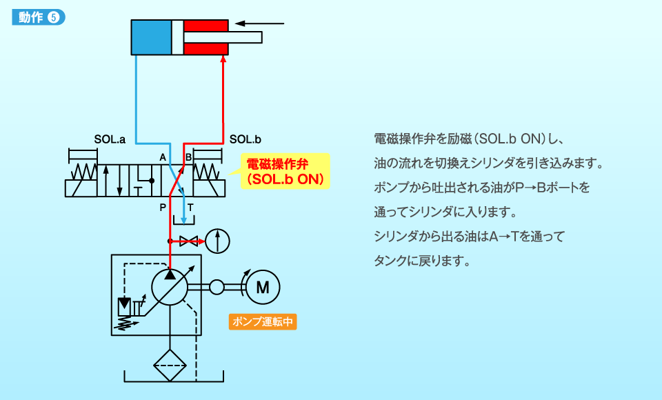 方向制御弁1(切換弁) | よくわかる油圧講座 | 油圧機器 方向制御弁1(切換弁) | よくわかる油圧講座 | 油圧機器