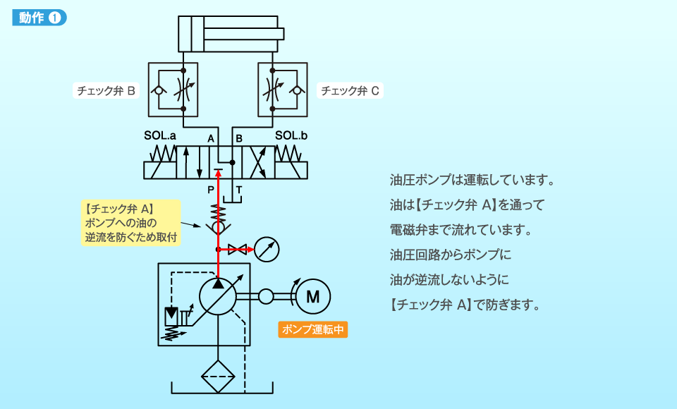 方向制御弁2(逆止弁)| よくわかる油圧講座 | 油圧機器 方向制御弁2(逆止弁)| よくわかる油圧講座 | 油圧機器