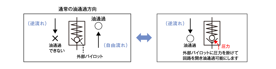 方向制御弁2（逆止弁）| よくわかる油圧講座 | 油圧機器