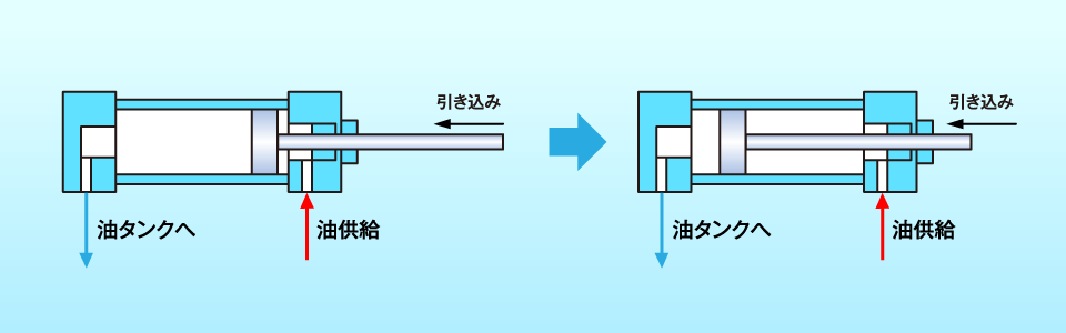 油圧シリンダ| よくわかる油圧講座 | 油圧機器 | ダイキン工業株式会社