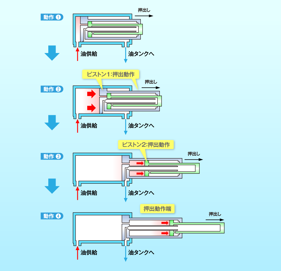 油圧シリンダ| よくわかる油圧講座 | 油圧機器 | ダイキン工業株式会社