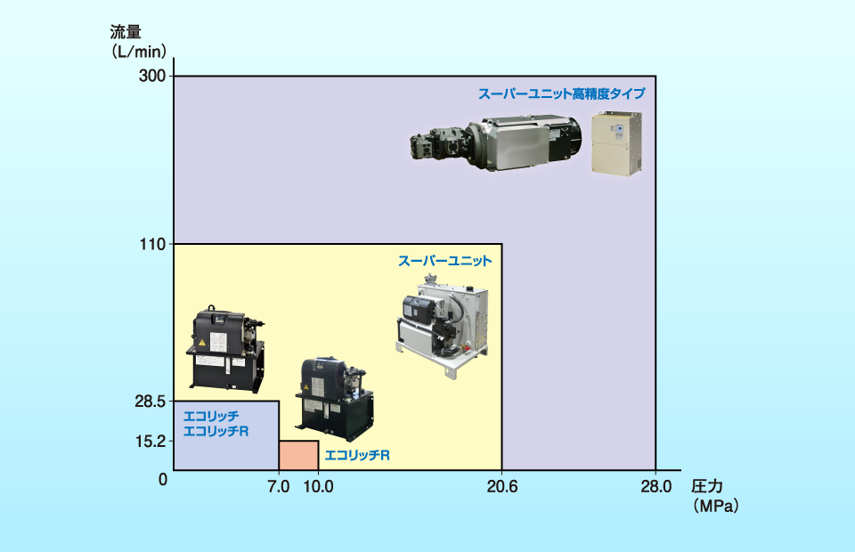 ハイブリッド油圧ユニット| よくわかる油圧講座 | 油圧機器 ハイブリッド油圧ユニット| よくわかる油圧講座 | 油圧機器