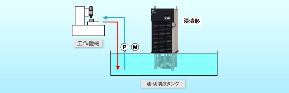油冷却機器| よくわかる油圧講座 | 油圧機器 | ダイキン工業株式 油冷却機器| よくわかる油圧講座 | 油圧機器 | ダイキン工業株式