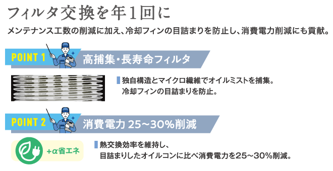 フィルタ交換を年一回に