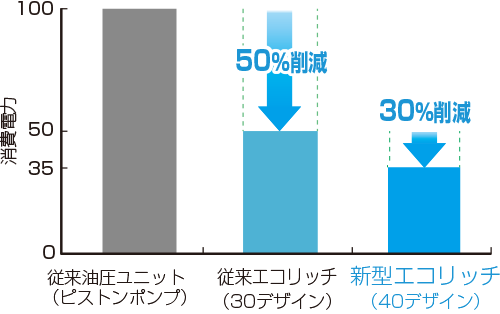 エコリッチ 特長 | 油圧機器 | ダイキン工業株式会社 油機事業部 エコリッチ 特長 | 油圧機器 | ダイキン工業株式会社 油機事業部