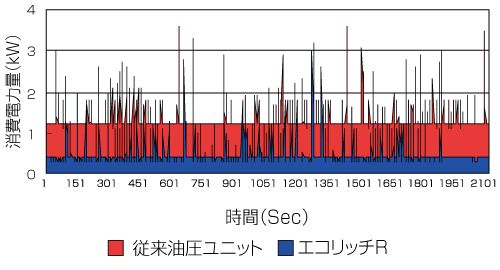 既設油圧ユニット消費電力