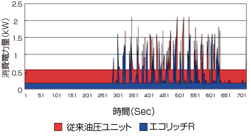 既設油圧ユニット消費電力