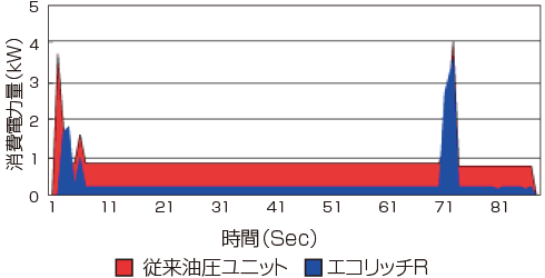 既設油圧ユニット消費電力