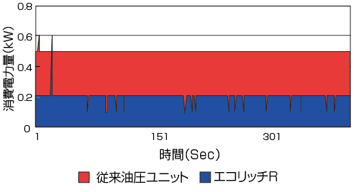 既設油圧ユニット消費電力