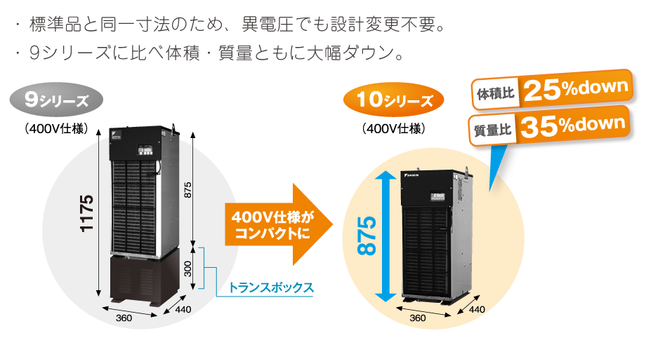 標準品と同一寸法のため、異電圧でも設計変更不要｜ 9シリーズに比べ体積・質量ともに大幅ダウン