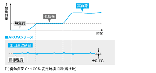 高精度温度制御を実現