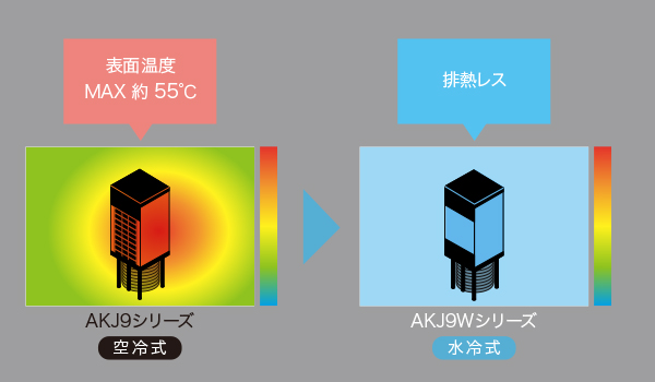 AKJ9Wシリーズ｜水冷オイルコン｜排熱レス