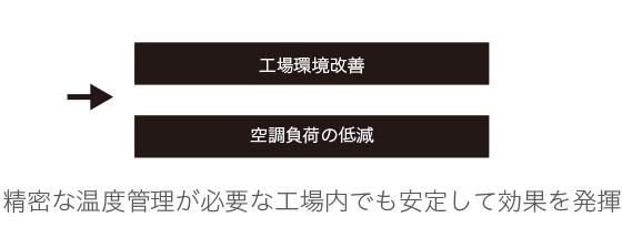 工場環境改善｜空調負荷の低減｜精密な温度管理が必要な工場内でも安定して効果を発揮