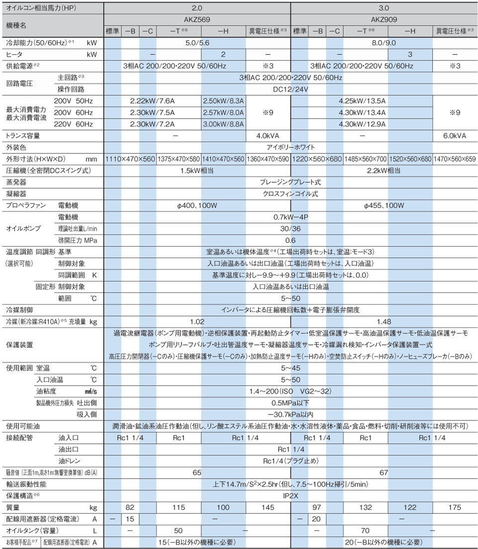 ダイキン オイルコン AKJ909 1台 オイルコン AKJ9W 特長 | 油圧機器 | ダイキン工業株式会社 油機事業部