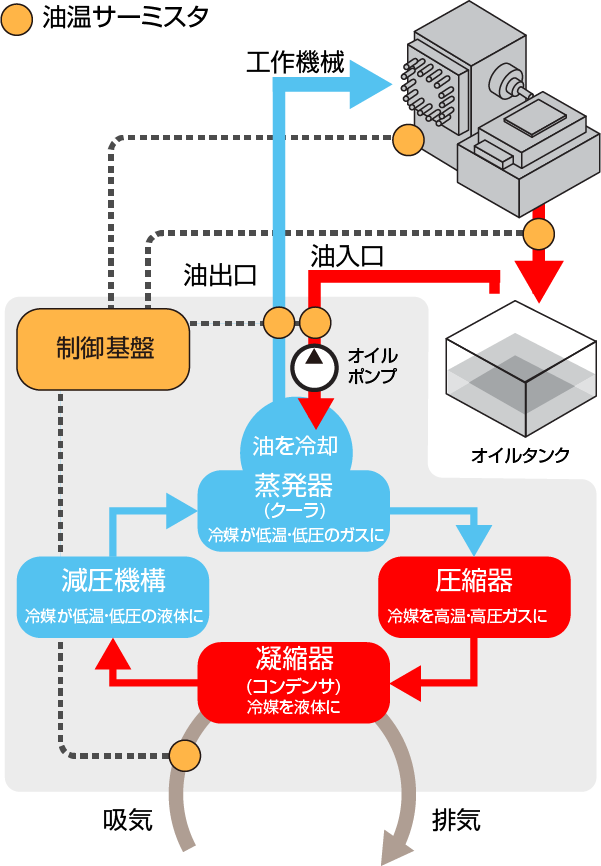 オイルコン | 油圧機器 | ダイキン工業株式会社 油機事業部