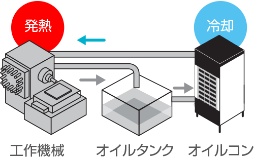 オイルコン | 油圧機器 | ダイキン工業株式会社 油機事業部