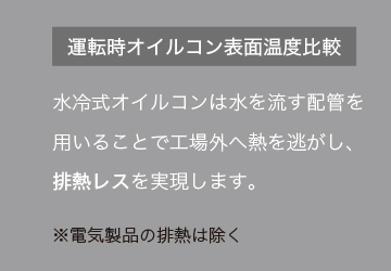 運転時オイルコン表面温度比較｜水冷式オイルコンは水を流す配管を用いる事で工場がへ熱を逃がし排熱レスを実現