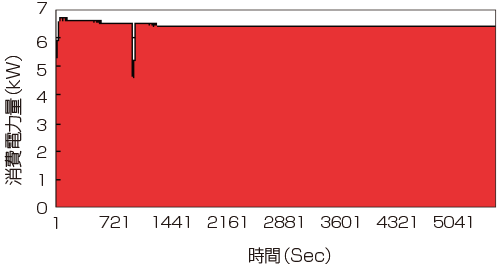 既設油圧ユニット消費電力