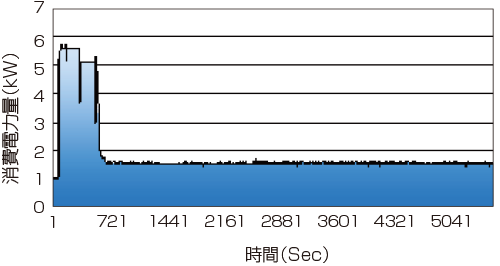 スーパーユニット置換え後消費電力