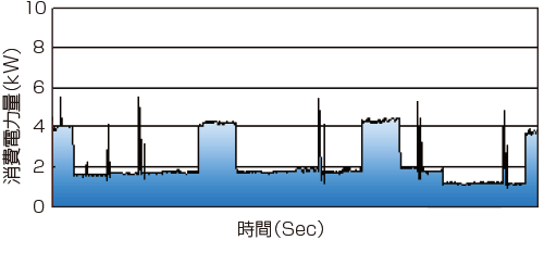 スーパーユニット置換え後消費電力