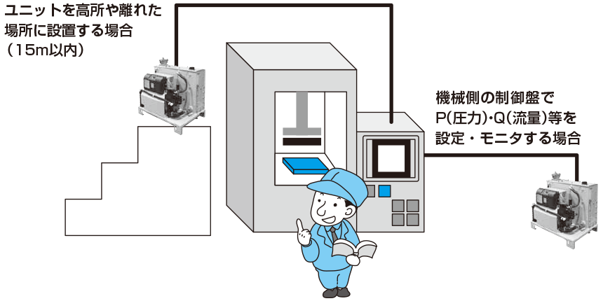 ユニットを高所や離れた場所に設置する場合（15m以内）機械側の制御盤でP（圧力）・Q（流量）等を設定・モニタする場合 