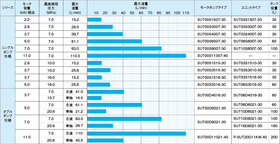 スーパーユニット 機種一覧 | 油圧機器 | ダイキン工業株式会社 スーパーユニット 機種一覧 | 油圧機器 | ダイキン工業株式会社