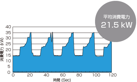 平均消費電力21.5kW