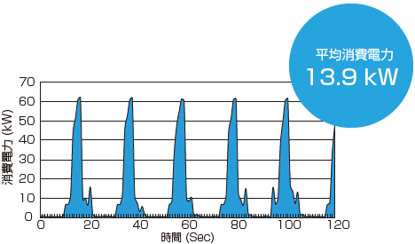 平均消費電力13.9kW