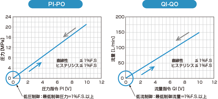 PI-PO静特性 QI-QO静特性