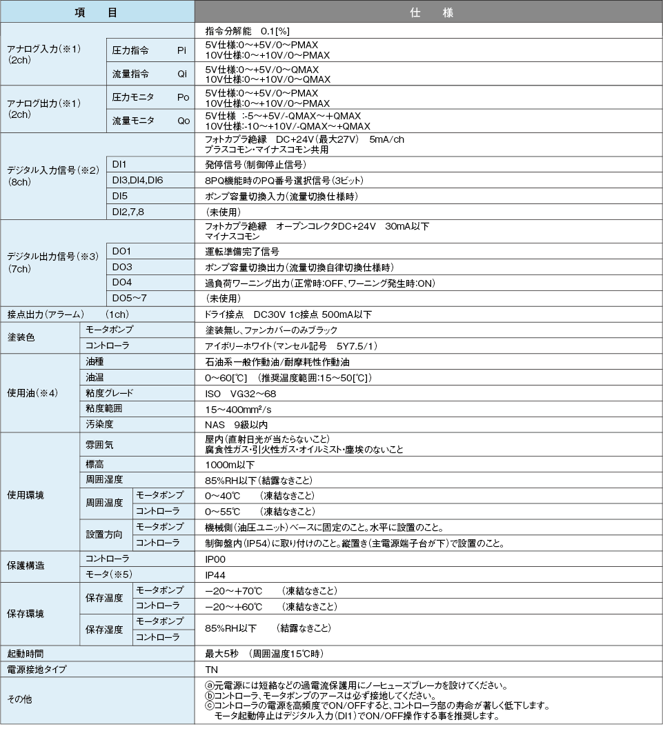 ダイキン ピストンポンプ V1515A11R-95S27 0.8～7MPa モーター2.2kW 三相200V 油圧機器 ＃１