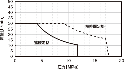 圧力-流量特性　PQ図