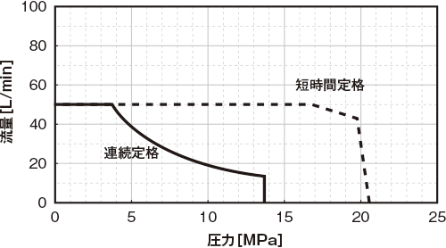 圧力-流量特性　PQ図